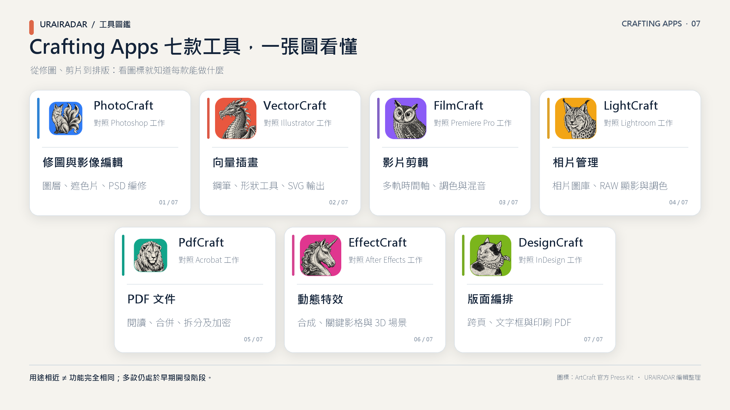 Crafting Apps 七款工具圖鑑,使用 ArtCraft 官方圖標對照修圖、向量插畫、影片剪輯、相片管理、PDF 文件、動態特效與版面編排的主要功能。